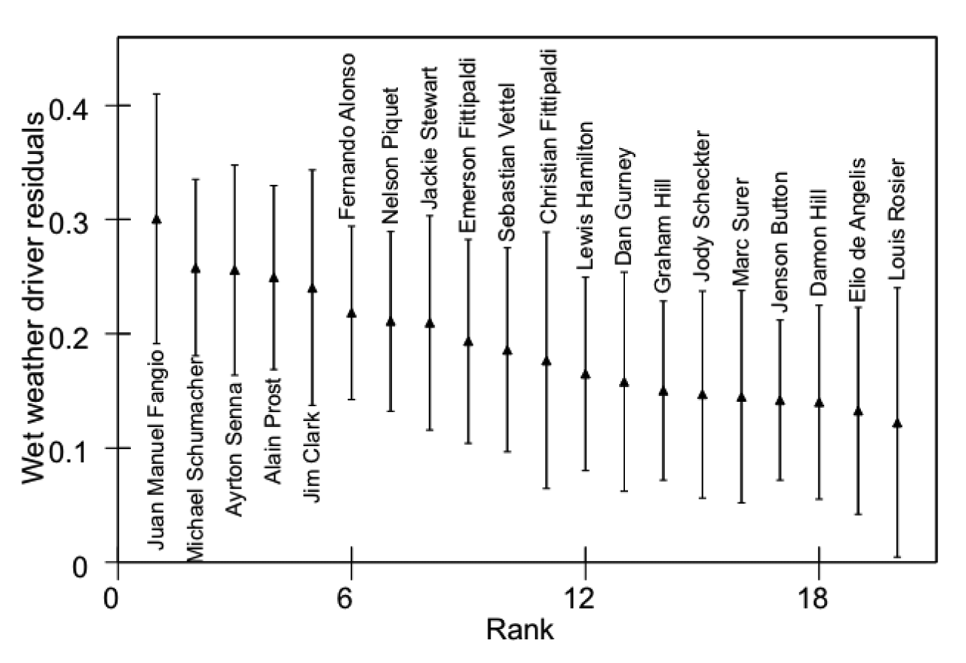 The best twenty wet weather drivers of all time. The ranking is the marker in the middle of each line. The lines show the confidence intervals, as some drivers drove much fewer races than others, and with less data, there's less confidence in the ranking.