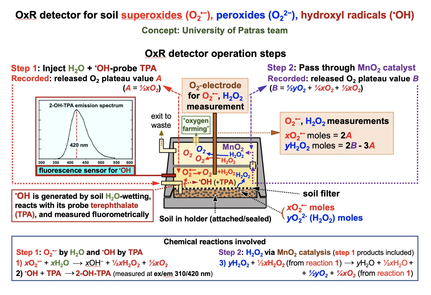 The reactive oxygen detector concept