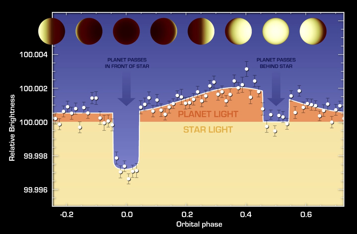 NASA inforgraphic displaying the brightness of 55 Cancri e as it progressed through the various phases captured by the Spitzer Space Telescope
