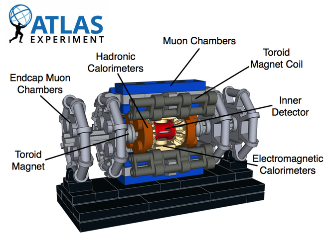 ATLAS and a description of its main components