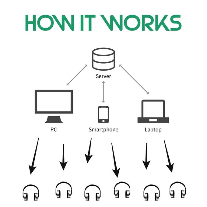 Diagram showing how the augmented Audio technology works