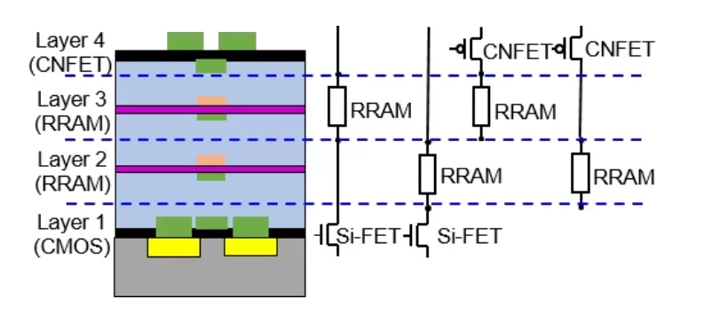 The memory-logic data interconnections can be arbitrary, increasing design flexibility and robustness (Image: Stanford University)