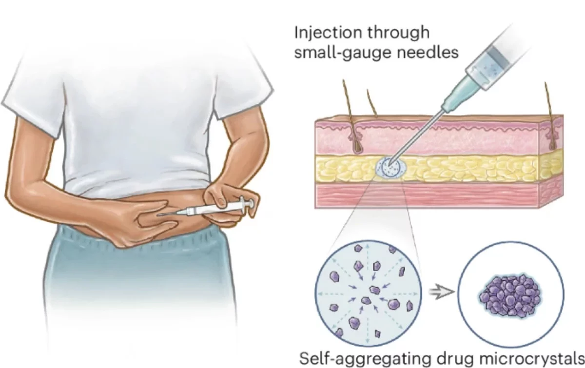 The SLIM approach involves injecting a drug in crystal form in a special solvent that enables those crystals to form a 'depot' under the skin when injected