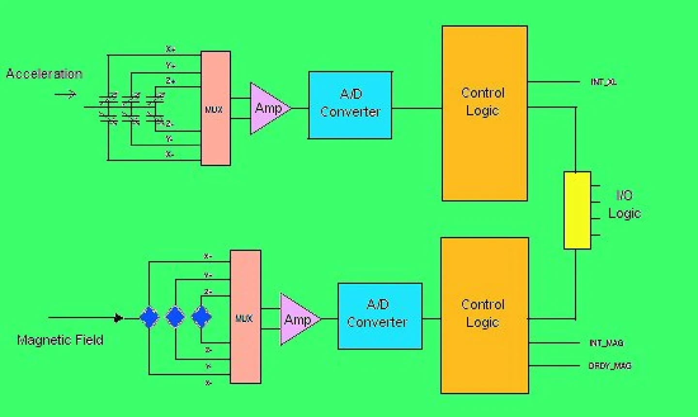 Compass Module Chip Smallest commercial electronic compass chip is dwarfed by a grain of rice