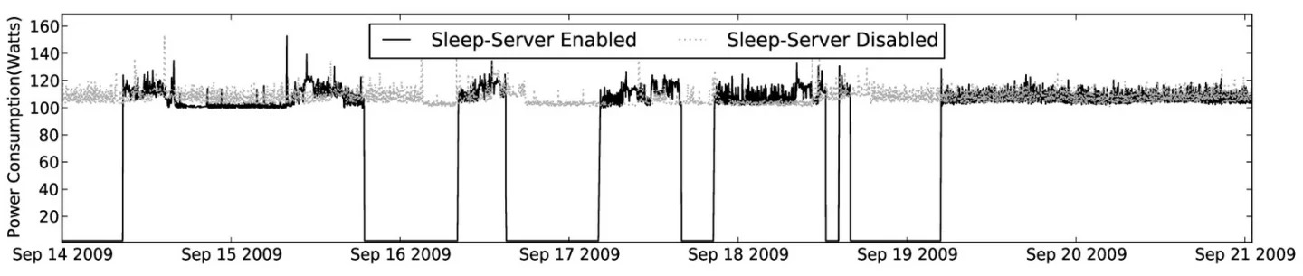 Enterprise PCs running SleepServer (black line) can enter energy-saving sleep mode but maintain their presence on networks and remain accessible via remote connections