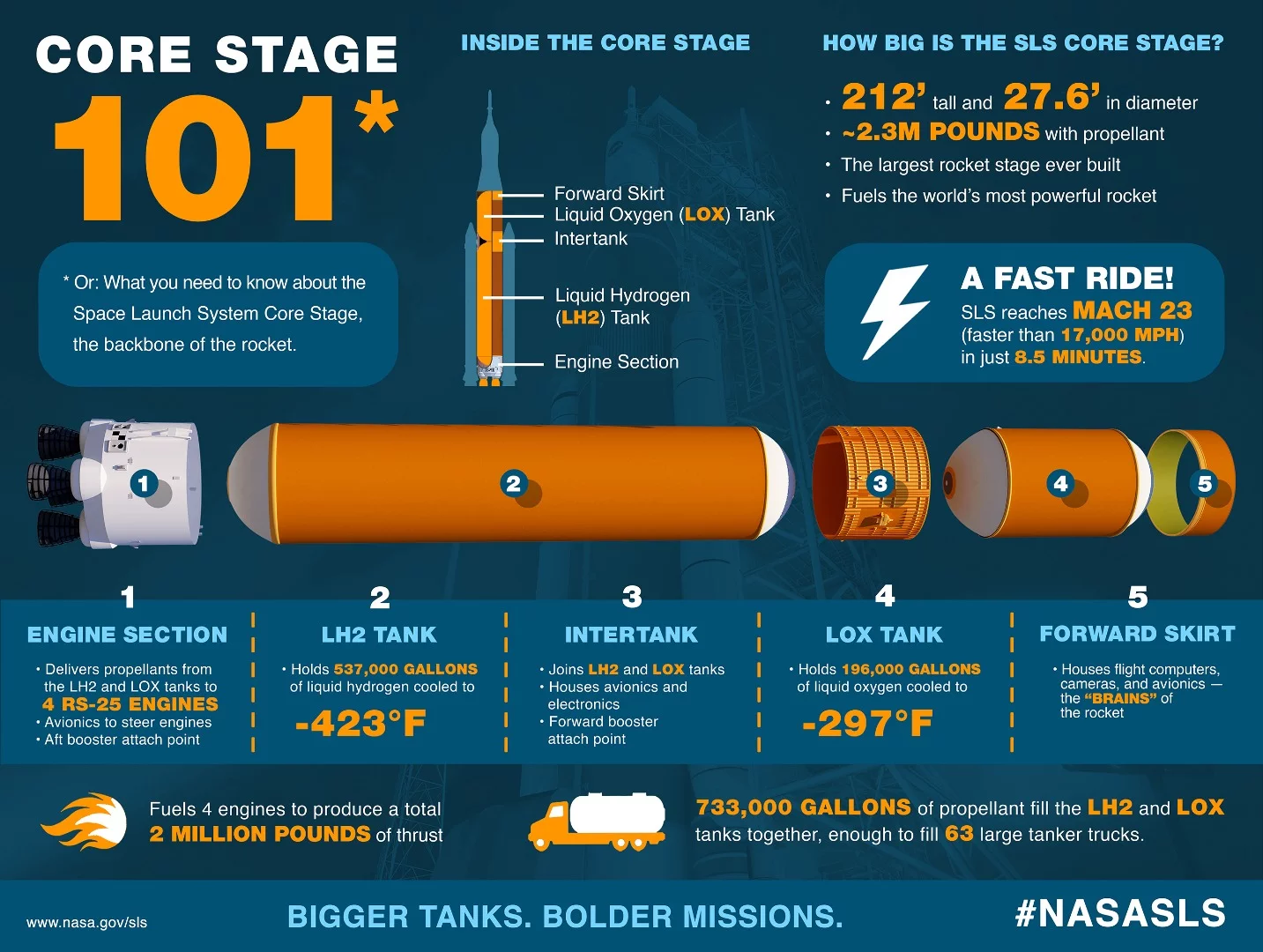 Infographic displaying the different sections of the Space Launch System