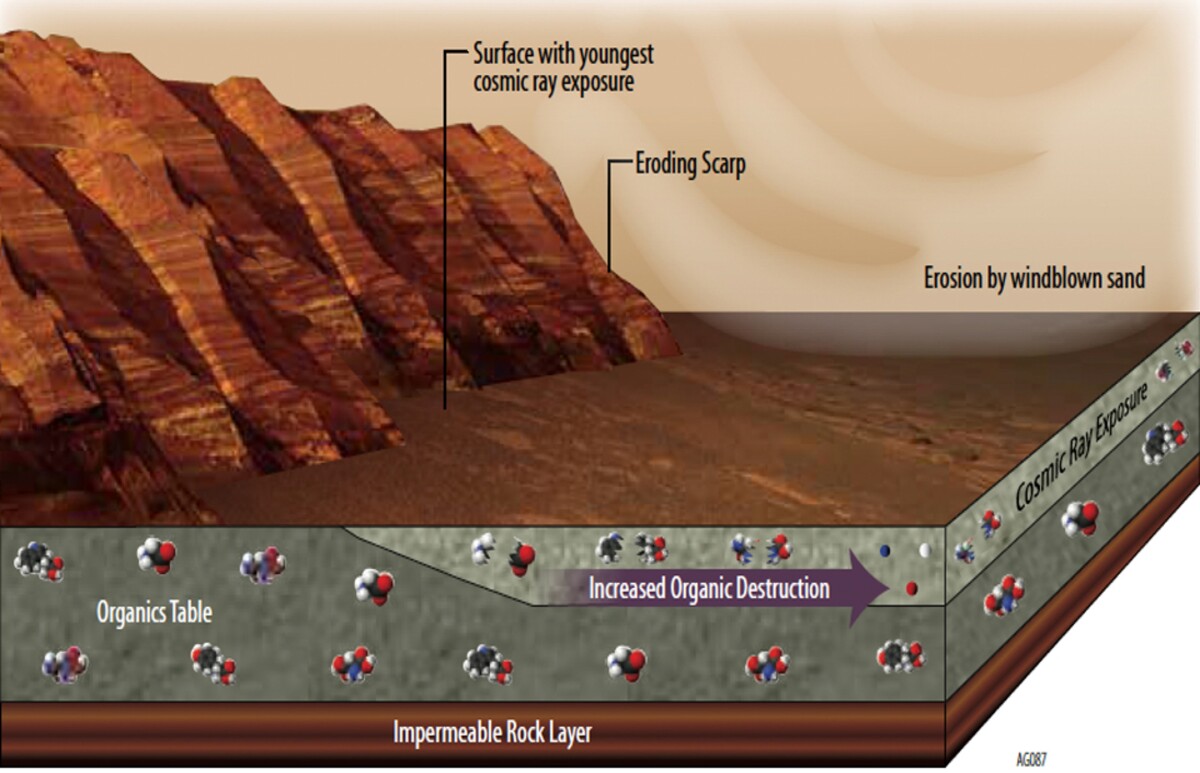 Factors affecting organic chemicals on Mars (Image: NASA/JPL-Caltech)