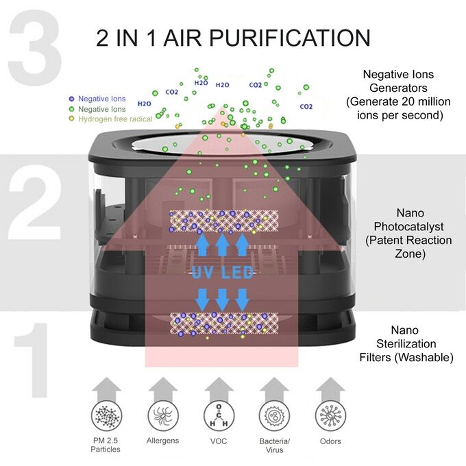 The AIRbox offers a 2 in 1 purification system, breaking down harmful particles and releasing negative ions into the air to reduce the PM2.5 level