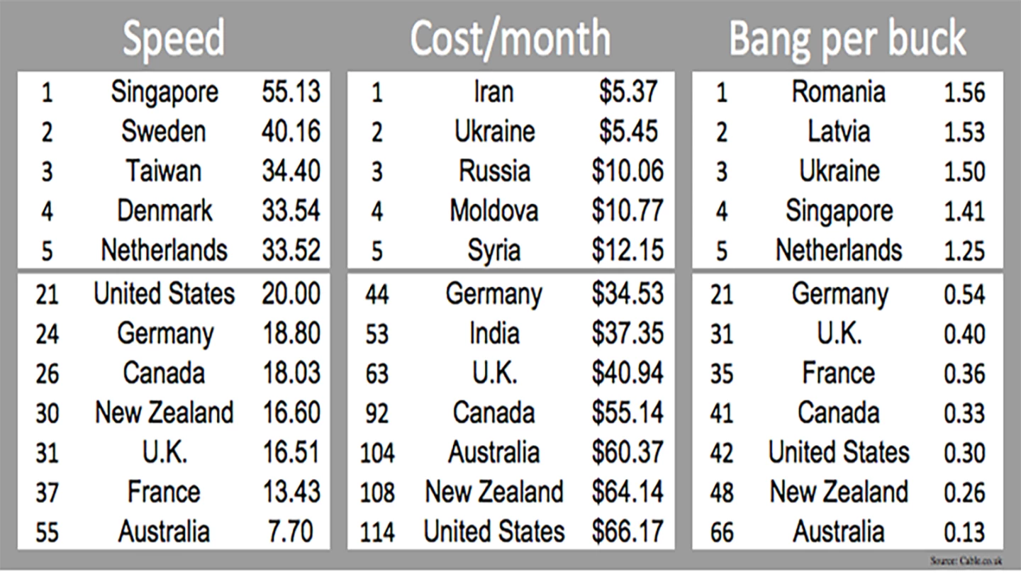 The latest data available from British broadband, TV and phone comparison site Cable.co.uk paints an interesting picture of which countries are doing it right, and those where short term gain for the telcos has prevailed to the detriment of the country and its citizens.