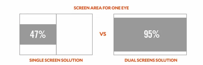 The headset offers big dual screen resolution for each eye
