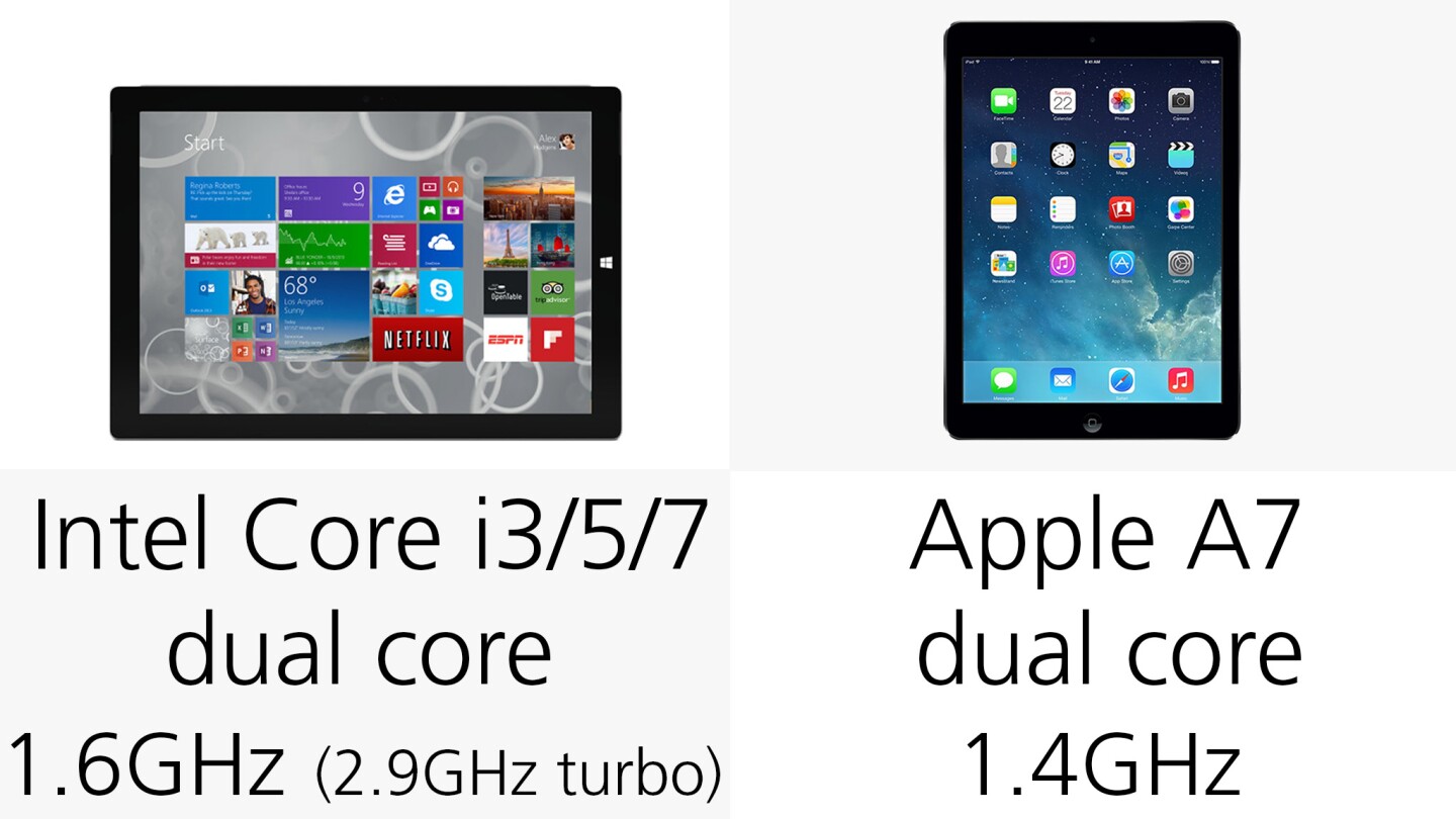 The processor speed for the Surface only accounts for the Core i5 version (which starts at $1,000 without keyboard)