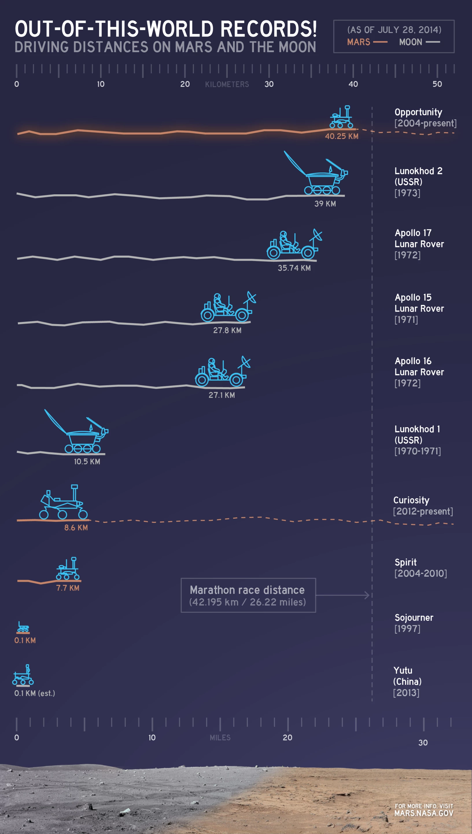 NASA infographic showing the distances traveled by extraterrestrial vehicles as of Jul. 28, 2014 (Image: NASA)