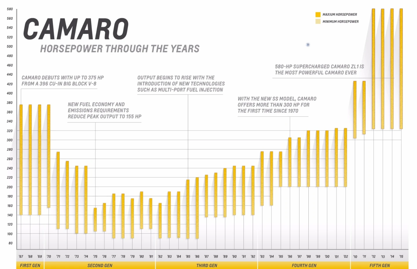A look at how horsepower has bulged over the years