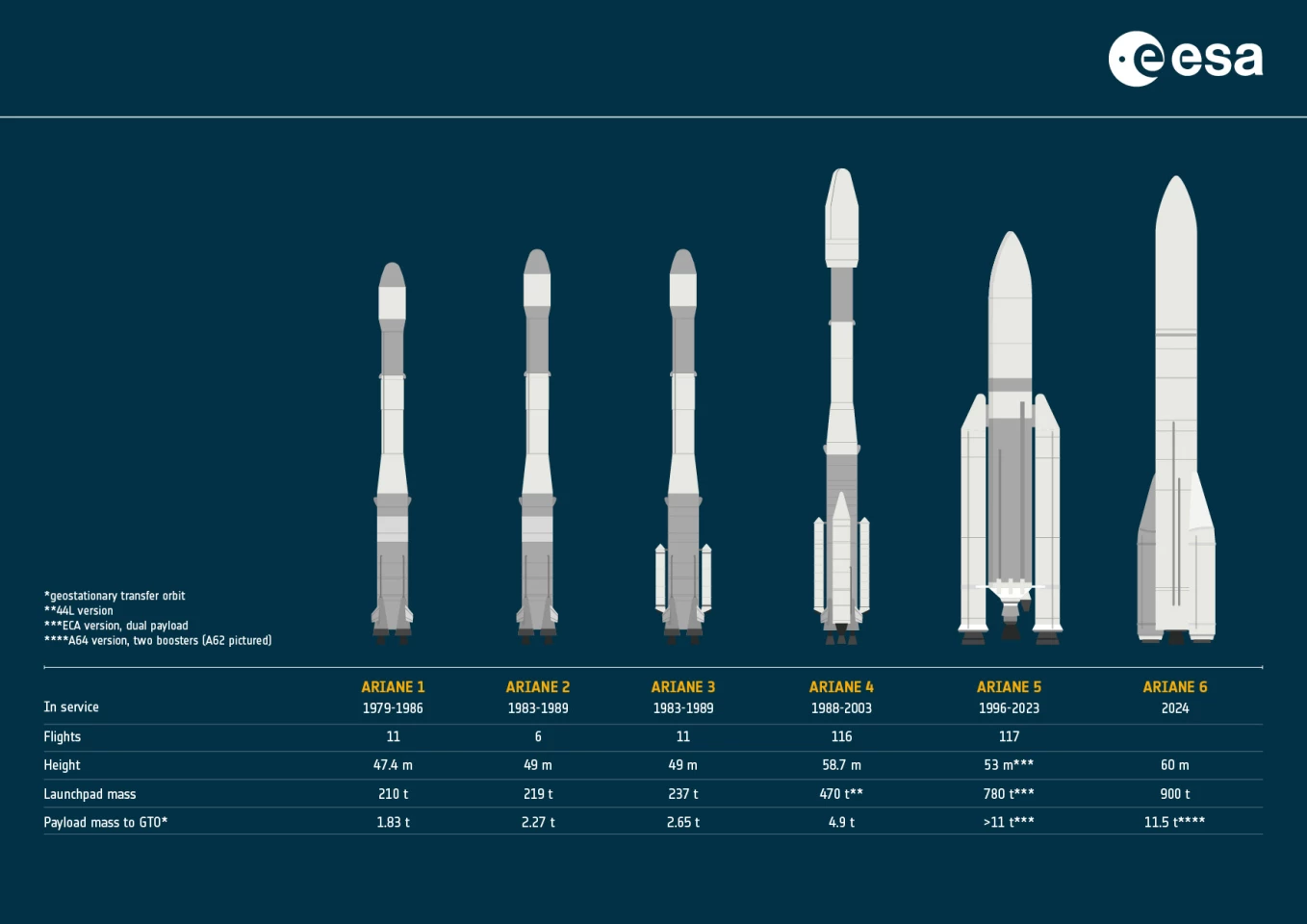 The Ariane rocket family