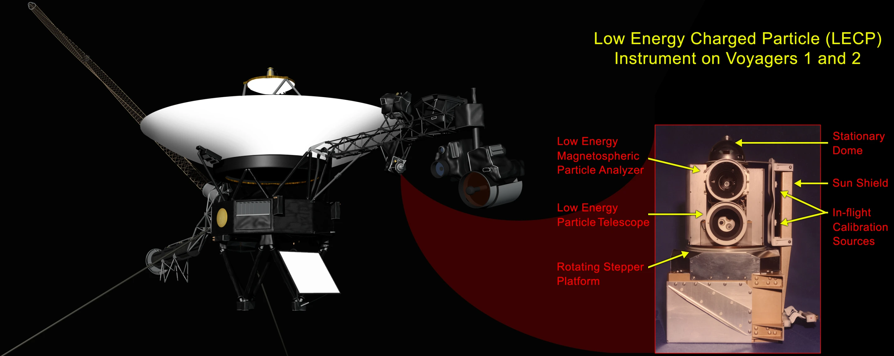 Voyager's low-energy charged particle instrument (Image: NASA)