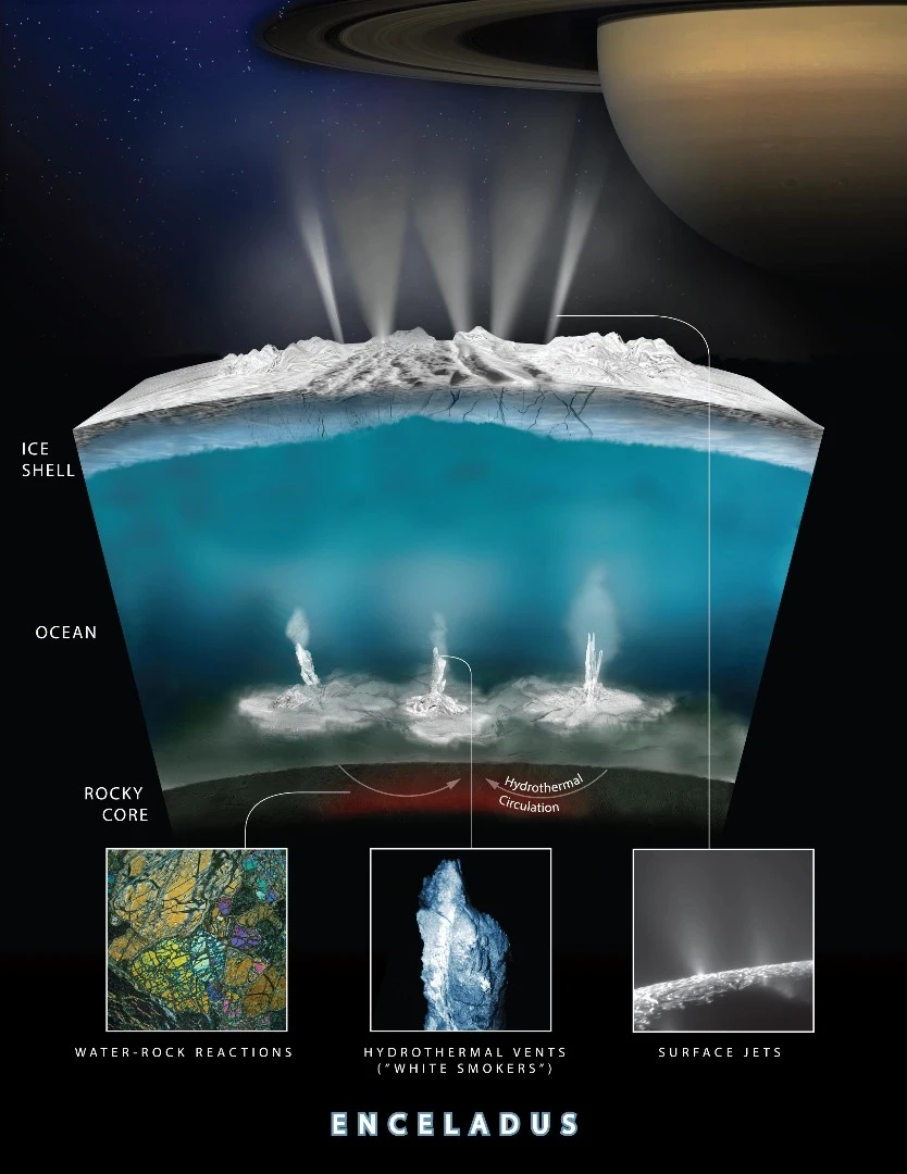 A cross-section diagram of the subterranean ocean on Enceladus, complete with hot deep-sea vents and plumes on the surface