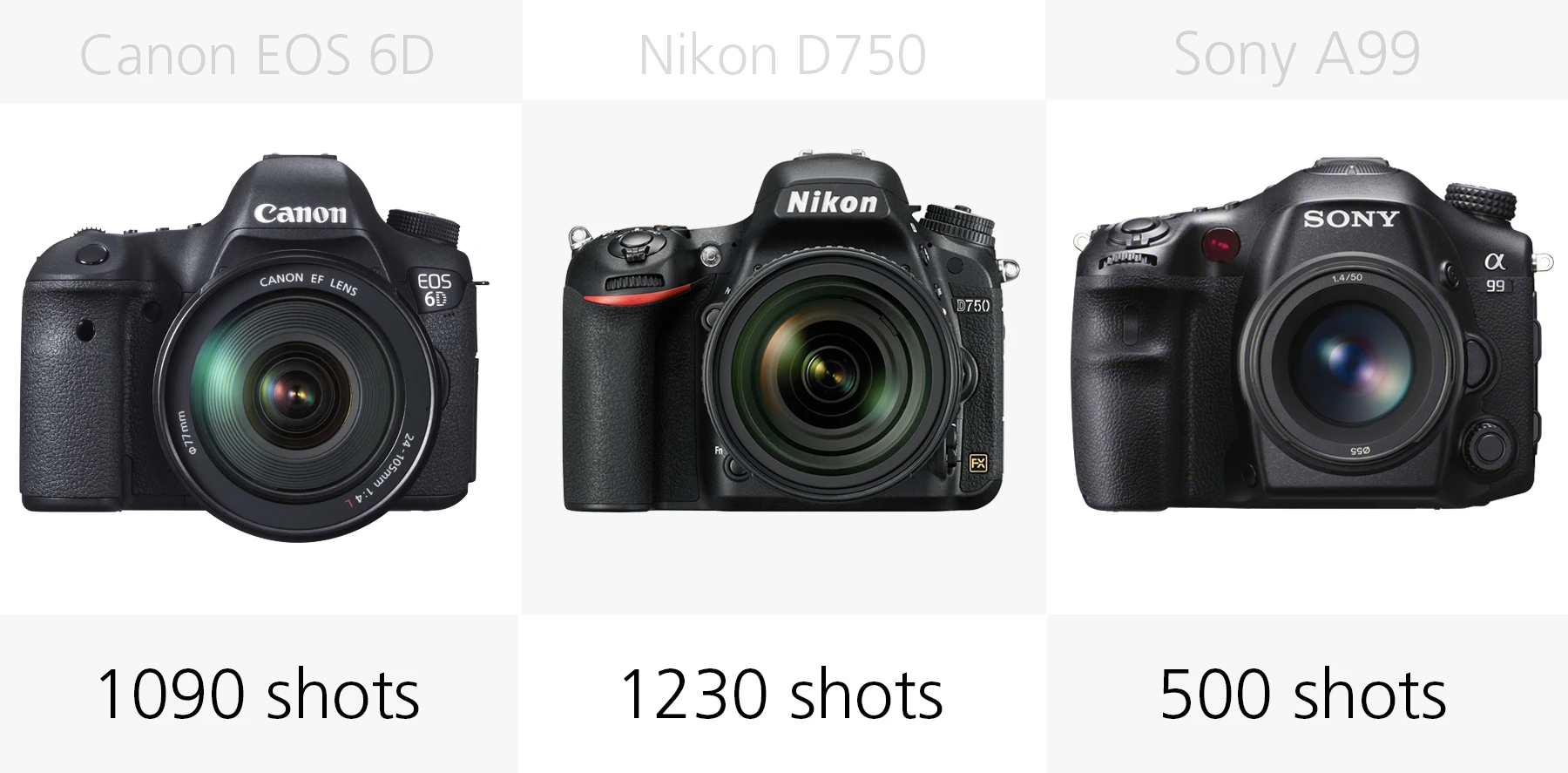 Full frame DSLR battery life comparison Canon EOS 6D, Nikon D750, Sony A99