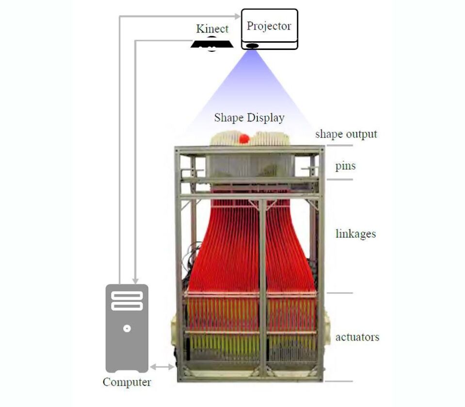 Schematic diagram of the inFORM 3D display, including the Kinect-based video input and the mechanism controlling the movements of the display's 3D pins (Photo: MIT)