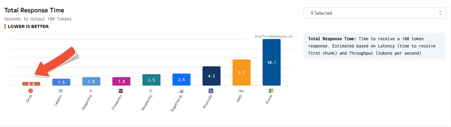 The Groq Language Processing Unit Inference Engine delivered 241 tokens per second, and took 0.8 seconds to deliver 100 tokens