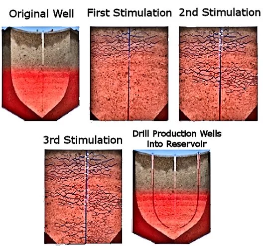 The Newberry EGS project will involve three stages of stimulation, or crack network expansion, at different depths to effectively use the power of the hot volcanic rock