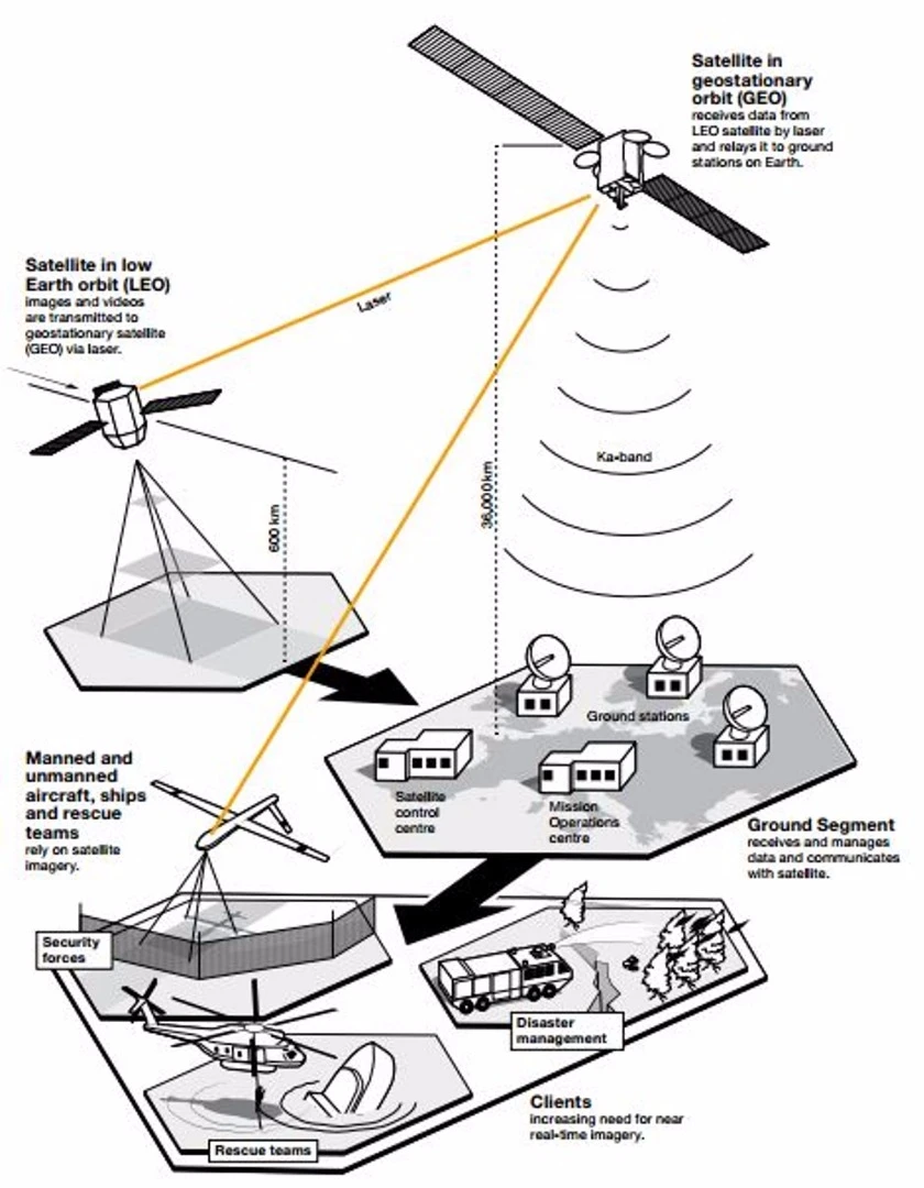 Diagram of the EDRS
