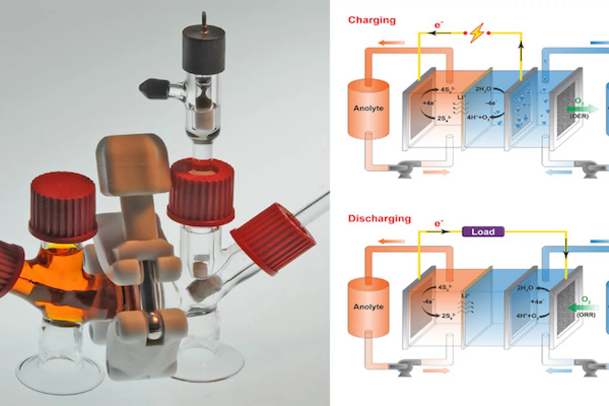 Researchers at MIT have developed a flow battery that breathes air in and out, and costs about a fifth of lithium-ion batteries for close to the same energy density