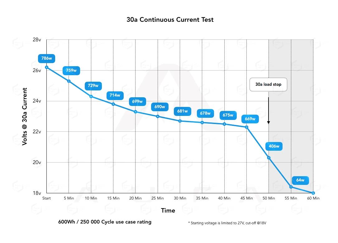 Powercell performance over time under load