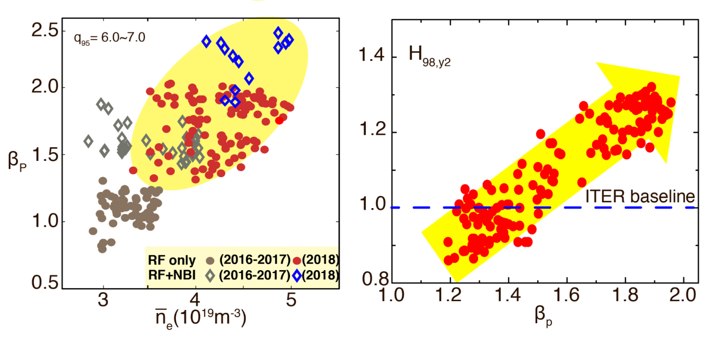 The extension of EAST operation scenario in 2018, with the comparison of its energy confinement enhanced factor to the ITER baseline scenario