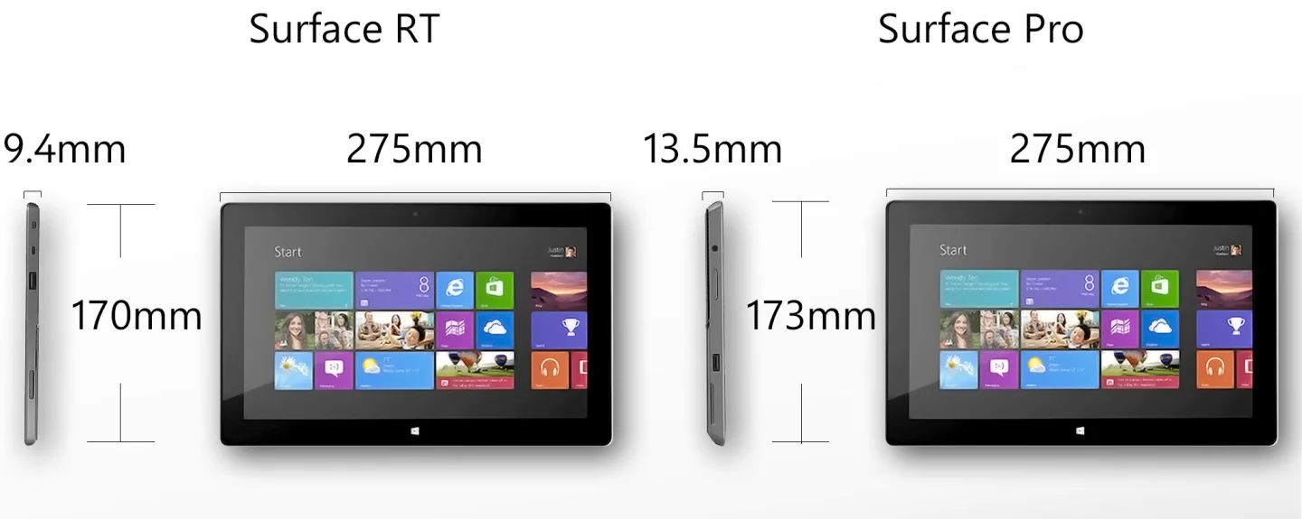 Surface Pro is much thicker