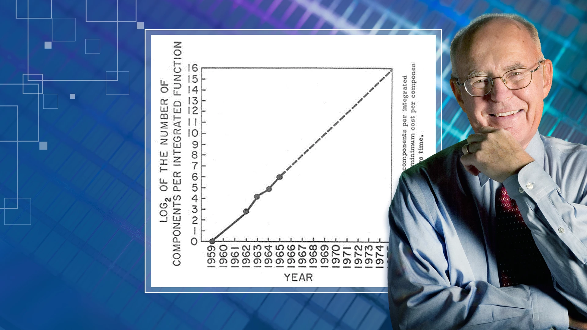Gordon Earle Moore (1929 – 2023) proposed Moore's Law (the number of transistors in an integrated circuit doubles about every two years), initially as an observation but it became the industry benchmark, driving exponential growth in processing power that is beginning to radically change the world. A thousand years from now, Intel co-founder Gordon Moore will quite possibly be the most revered and best known person on this list. His Intel business cards exist and can be regularly seen at Intel exhibitions. Just as Einstein gave us history's best known formula, Moore gave us its most life-changing graph.