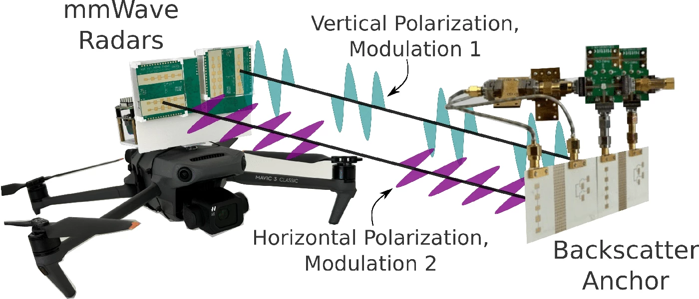 A visualization of mmWaves being sent between the drone's radars and a tag in the indoor space