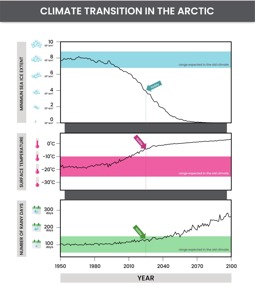 Graphs of changes in the three factors the team modeled – minimum sea ice extent, surface temperature and number of rainy days. The colored sections are the ranges expected in the "old Arctic" climates, while the lines indicate past averages and projected averages in future.