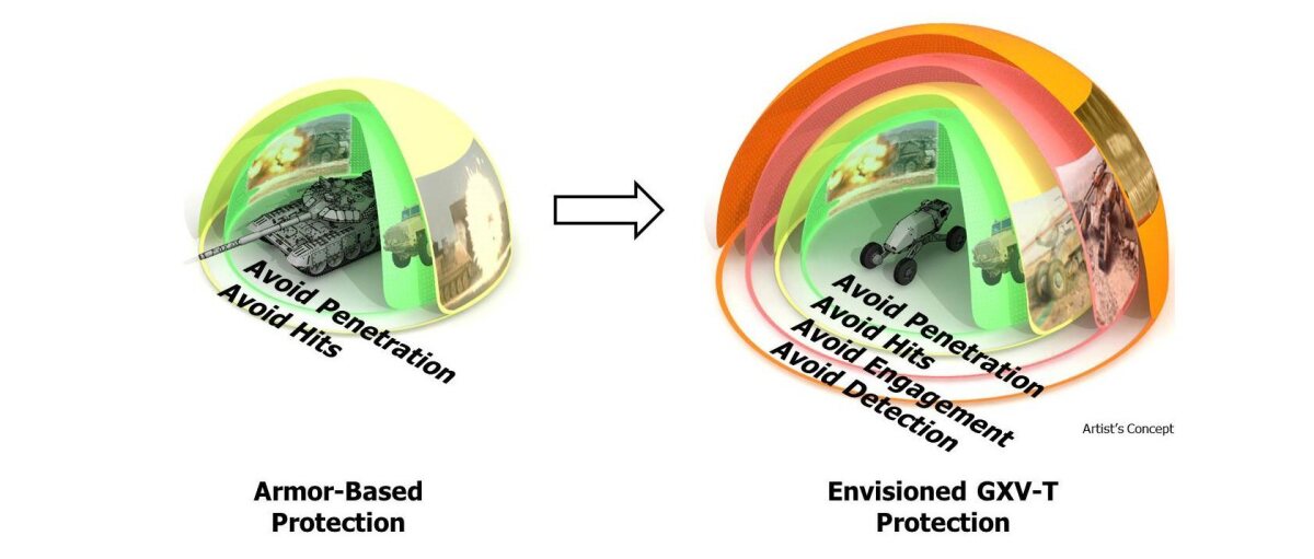 GXV-T aims to replace reliance on armor with a mix of technologies (Image: DARPA)