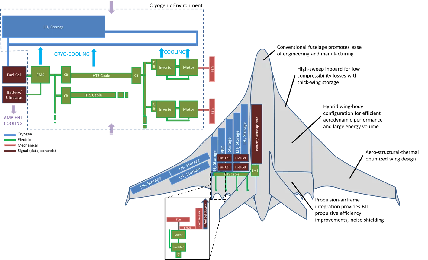 Concept sketch of a fully electric aircraft platform that uses cryogenic liquid hydrogen as an energy storage method