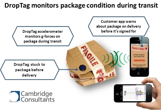 A diagram of the DropTag's intended use