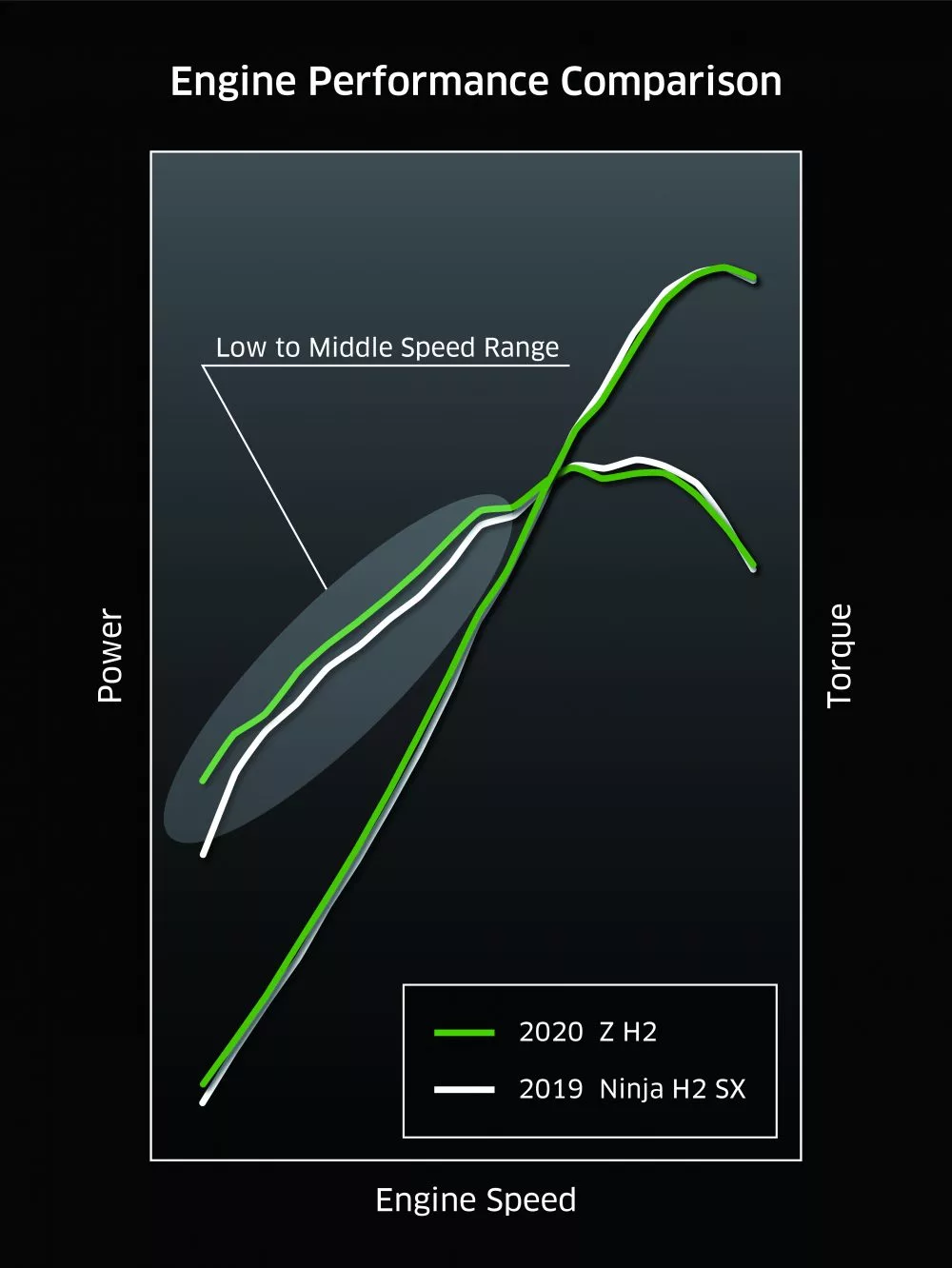Power curve comparison between the H2 SX and the new Z H2.