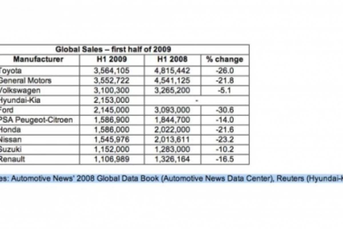 Global Auto sales - first half of 2009