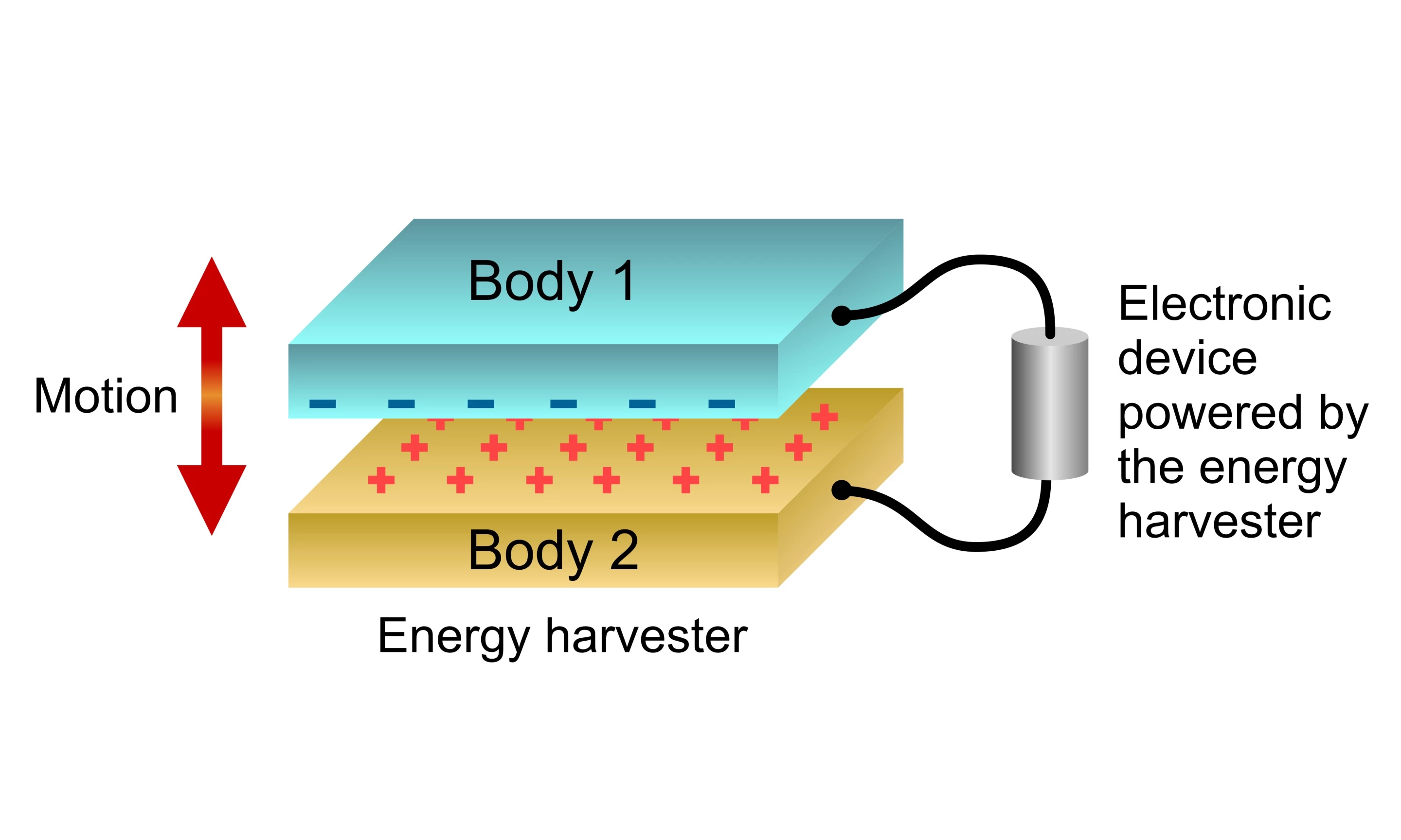 Natural vibrations caused by two surfaces with different work functions repelling and attracting each other can be used to generate electricity (Image: VTT)