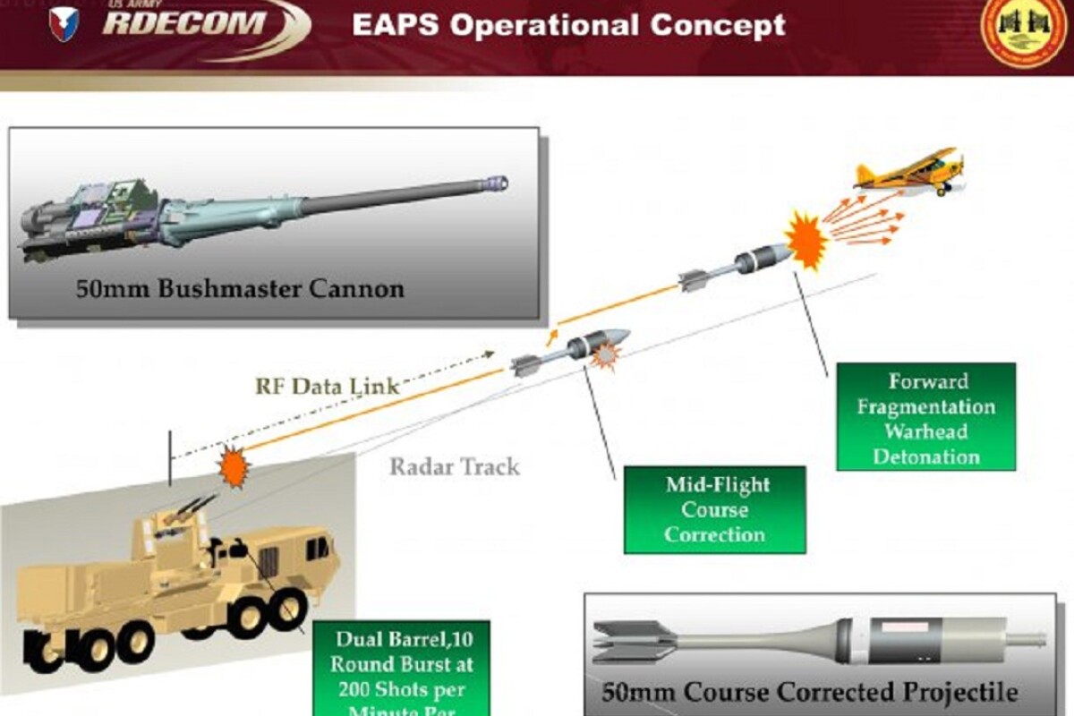 The operational concept behind the Enhanced Area Protection and Survivability technology is to have a 50 mm course-corrected projectile intercept an incoming threat