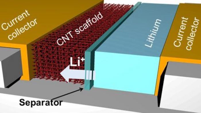 A diagram illustrating the function of a new battery anode developed at Texas A&M University