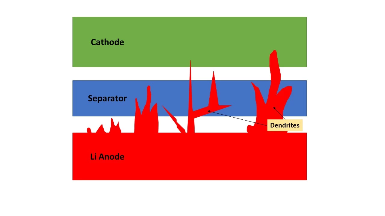 This crude illustration shows how dendrite spikes can pierce the separation layer and short out a battery