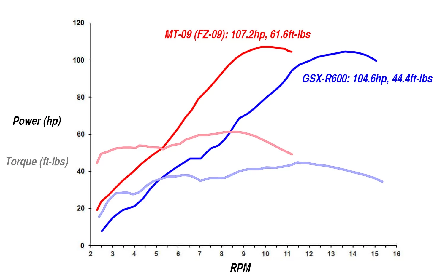 Yamaha MT-09 (FZ-09) vs. Suzuki GSX-R600 on the dyno