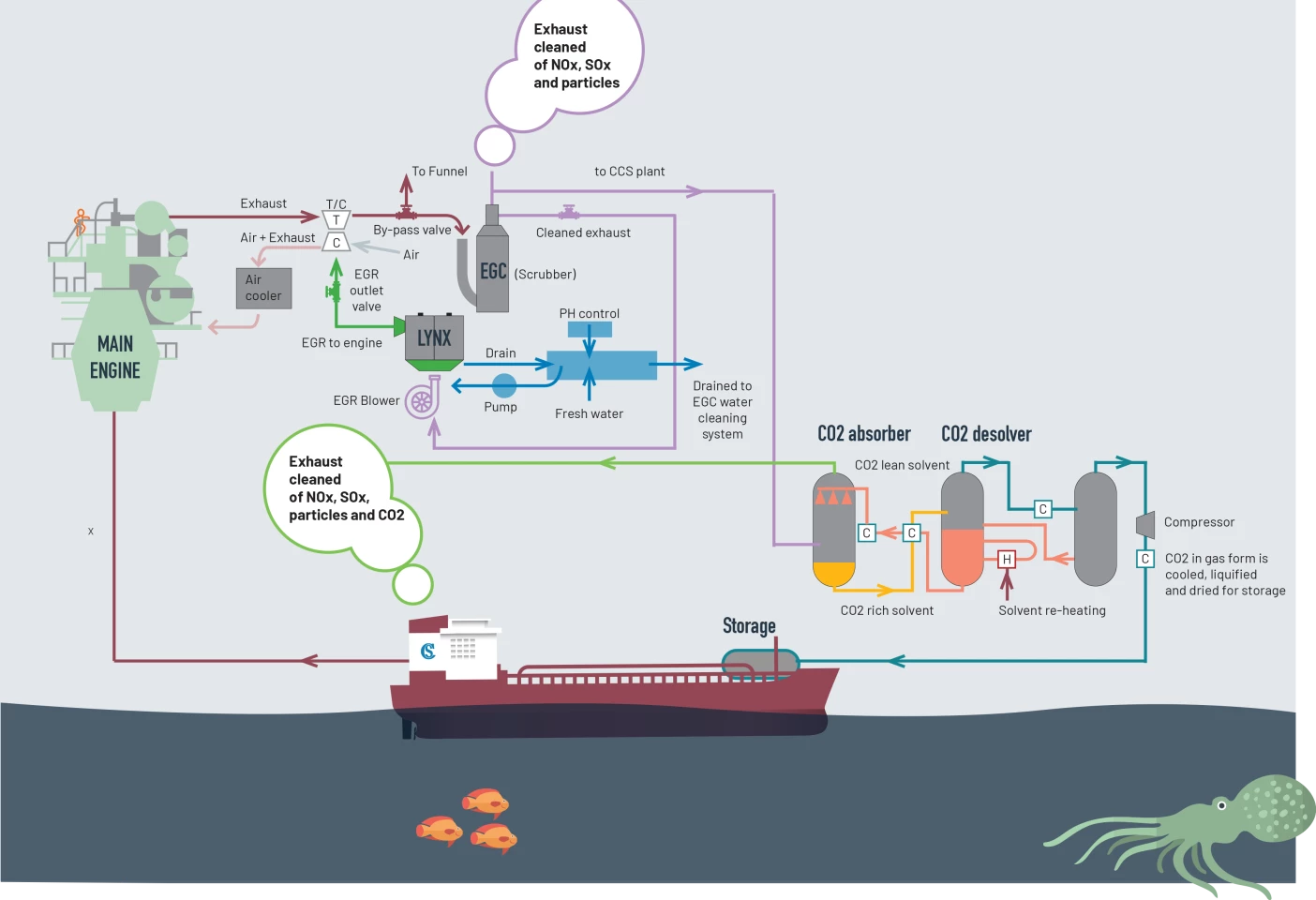 Diagram showing the Onboard Carbon Capture and Storage system