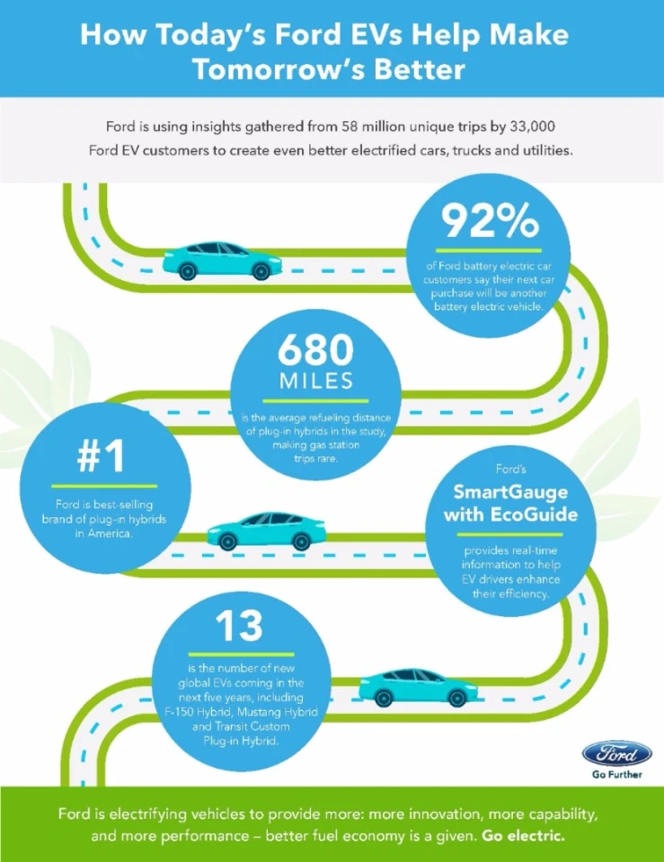 Findings of Ford's EV owner research