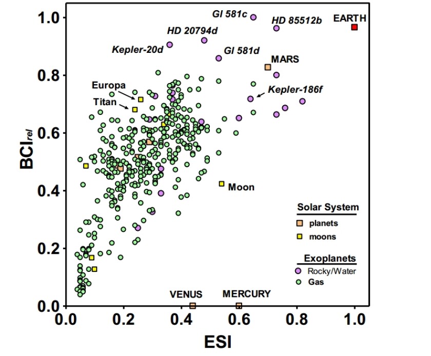 The Biological Complexity Index plotted against the Earth Similarity Index (Image: Cornell University)