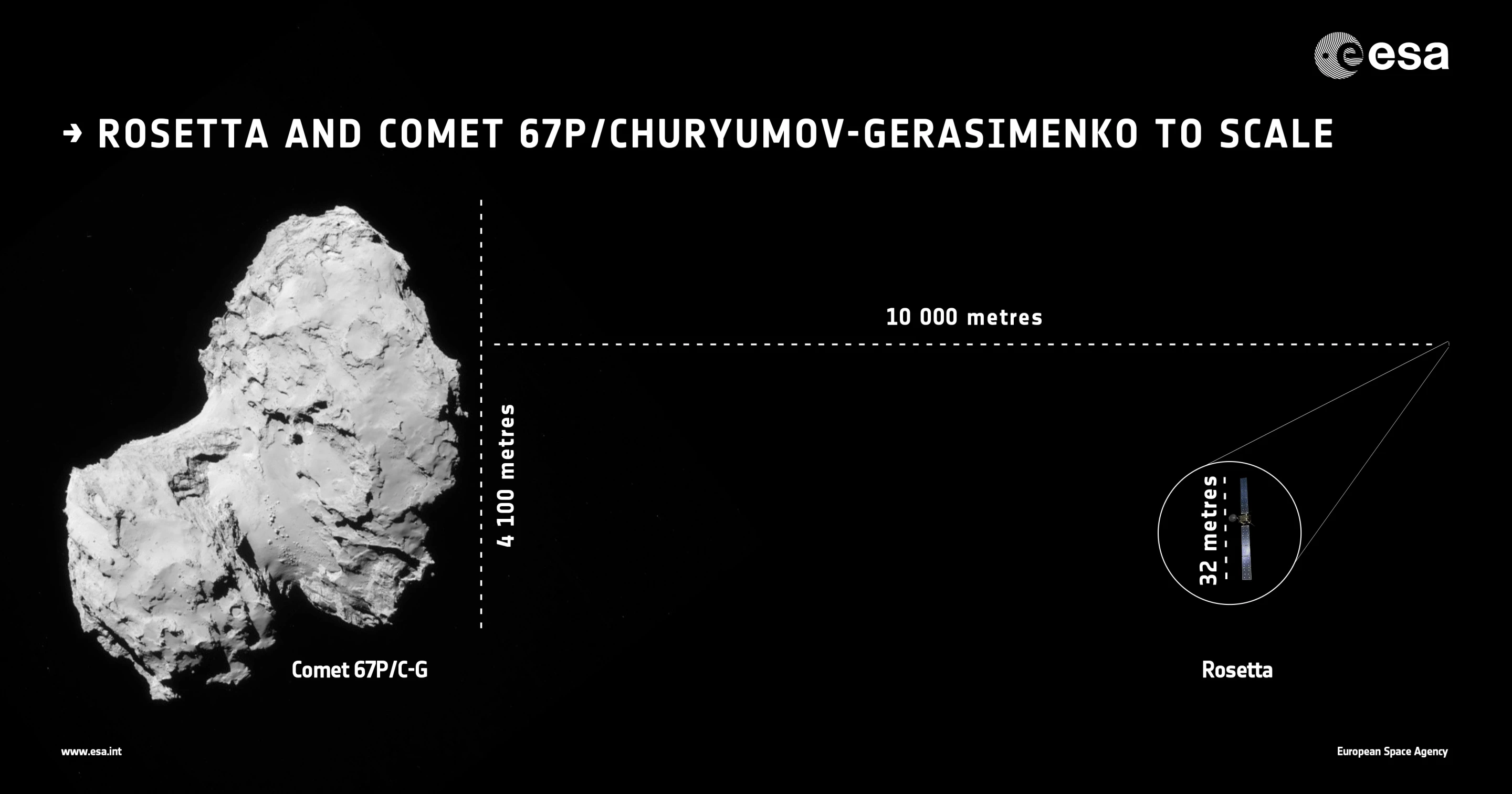 Size comparison of Rosetta and comet 67/P (Image: ESA)