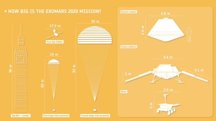 Scale diagram of the ExoMars 2020 mission