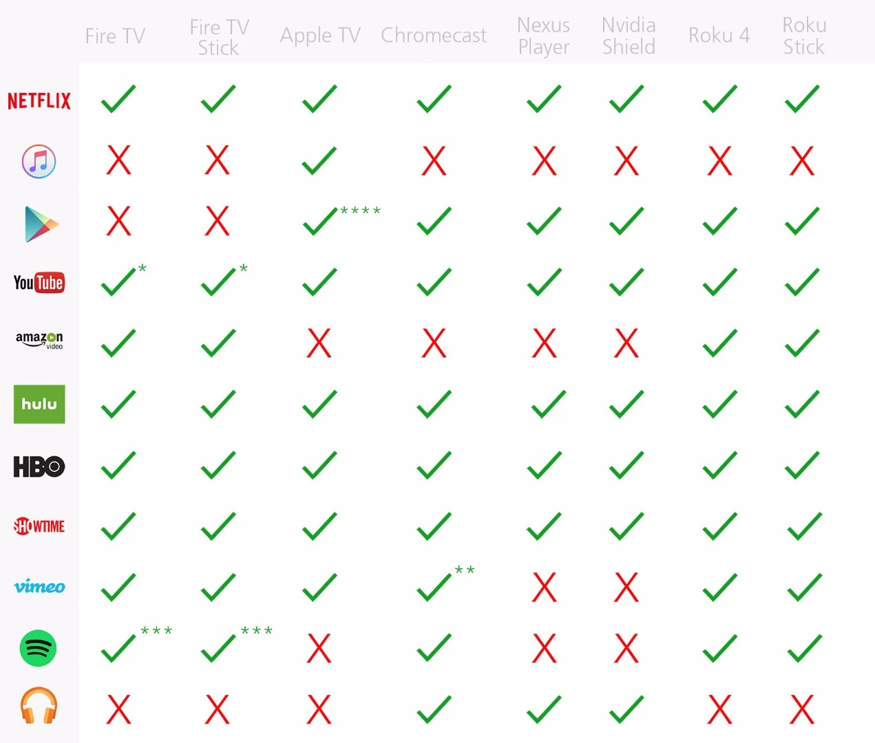 The current major streaming services available on each device (see main article for explanations of asterisks)