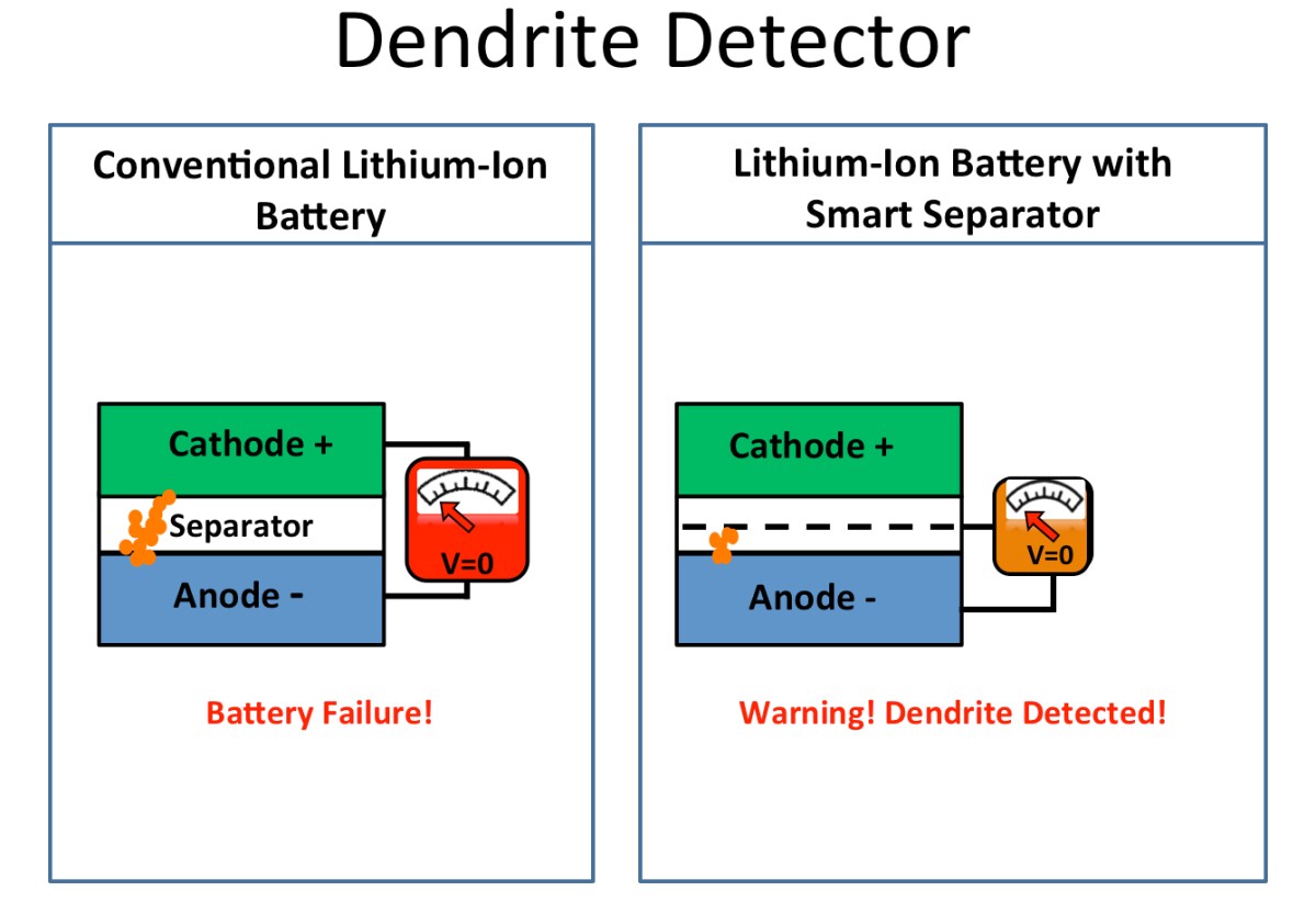 The copper-coated separator acts as a third electrode, whose voltage drops to zero when dendrites reach the layer