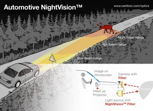 The night vision system, which uses near-infrared (NIR) radiation, is equipped with the Oerlikon NightVision filter
